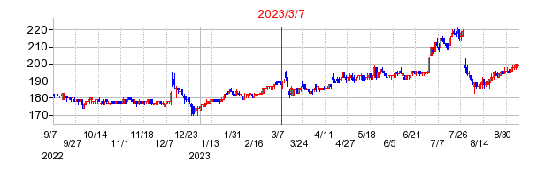 2023年3月7日 12:32前後のの株価チャート